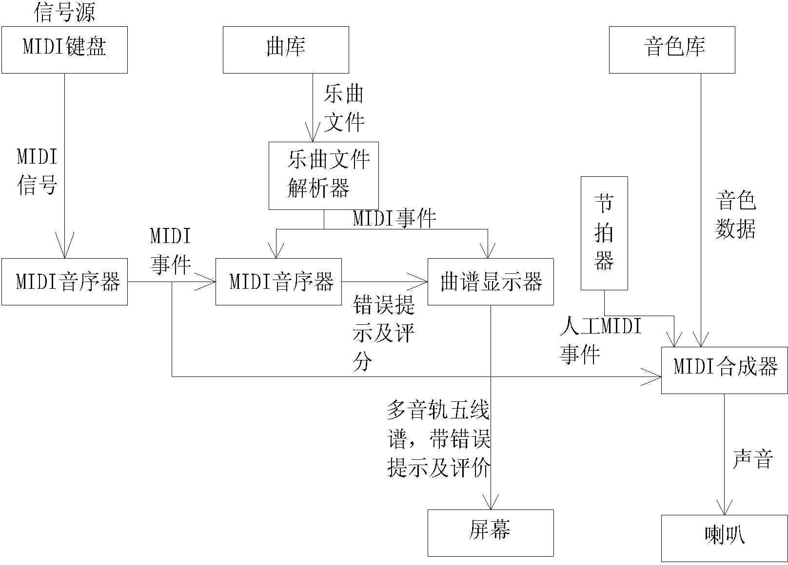 Performance evaluator for intelligent electric piano