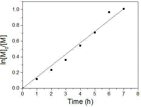 Method for preparing rosin-based regular polymers