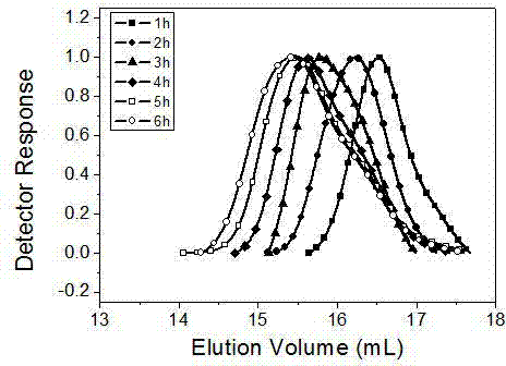 Method for preparing rosin-based regular polymers