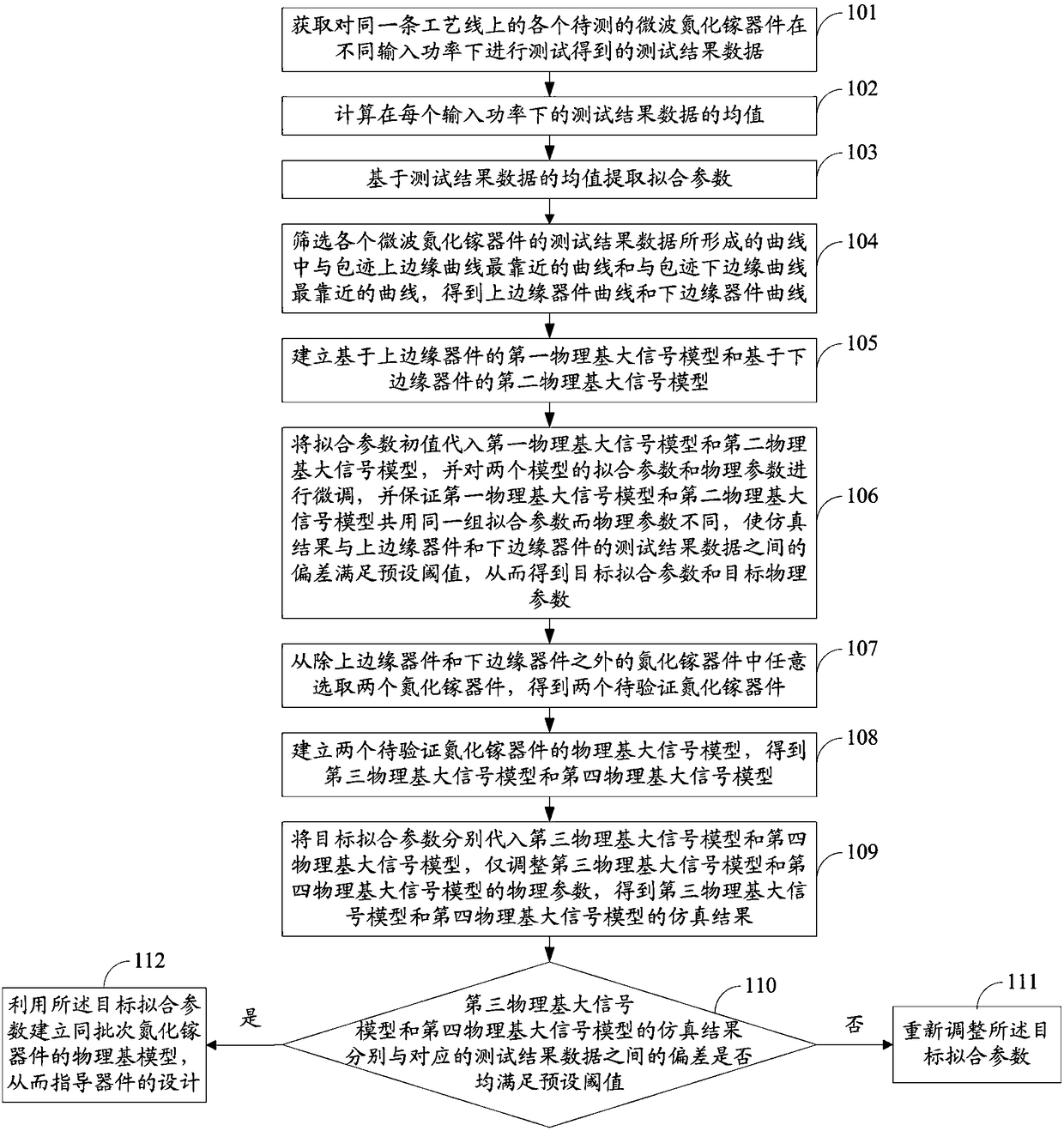 Physical-base large-signal modeling method and system for microwave gallium nitride devices