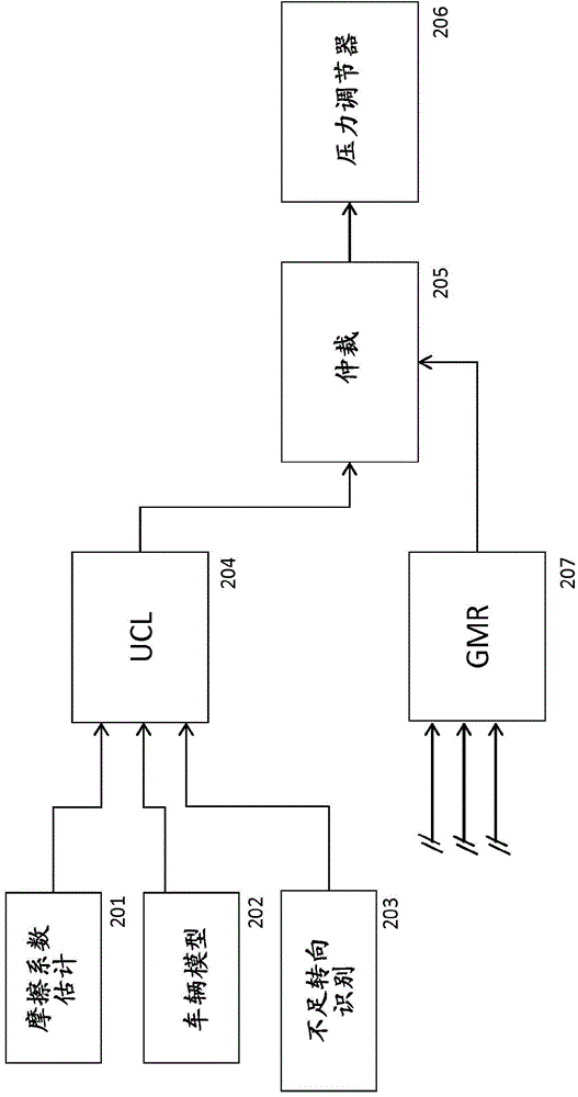 Vehicle movement dynamics control method