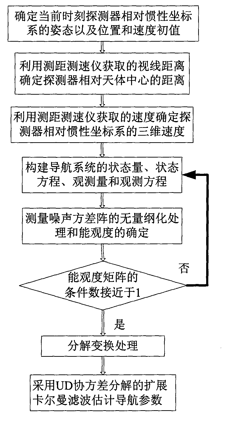 Autonomous dimensionality reduction navigation method for deep sky object (DSO) landing detector