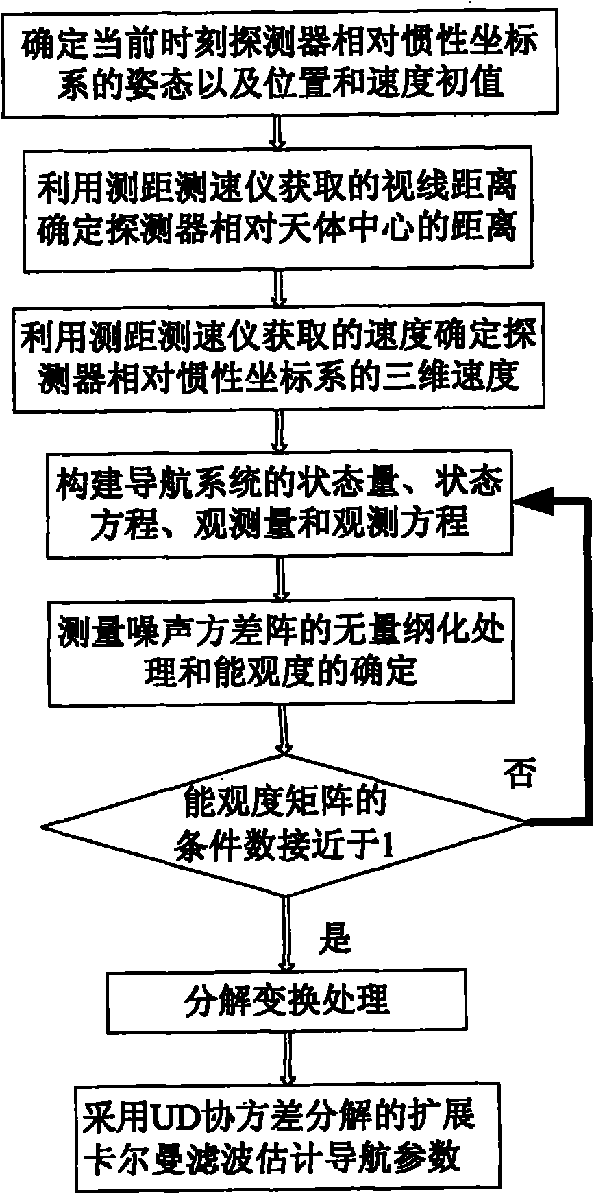 Autonomous dimensionality reduction navigation method for deep sky object (DSO) landing detector