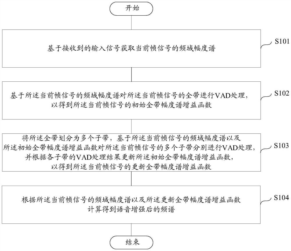 Single-channel voice enhancement method and device, storage medium and terminal