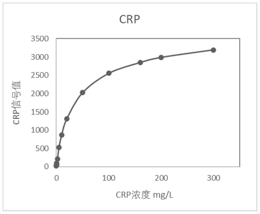 Test strip for combined detection of CRP and SAA, kit and preparation method