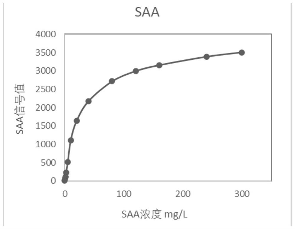 Test strip for combined detection of CRP and SAA, kit and preparation method