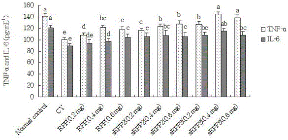 Selenium modification method for improving immunological competence of radix pseudostellariae polysaccharides