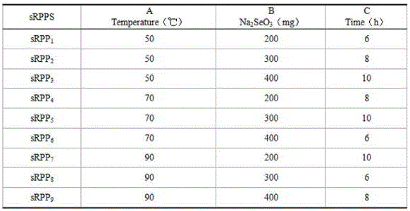 Selenium modification method for improving immunological competence of radix pseudostellariae polysaccharides