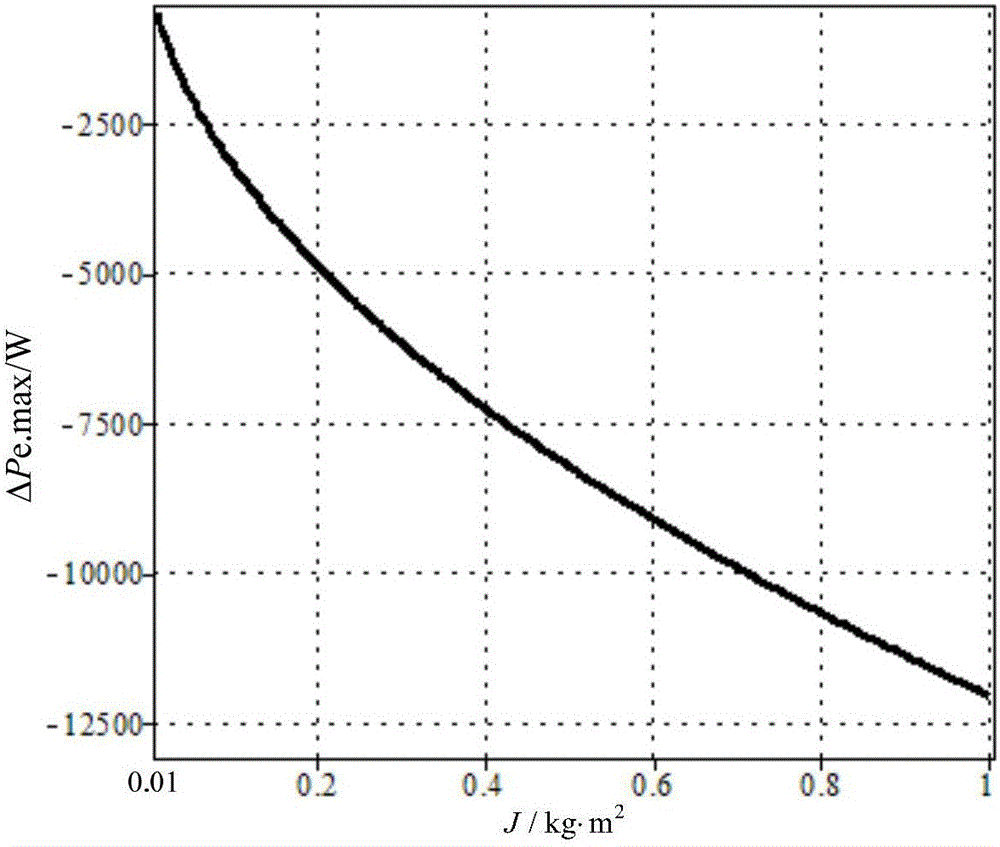 Method for configuring inertia matched with energy storage capacity of virtual synchronous machine