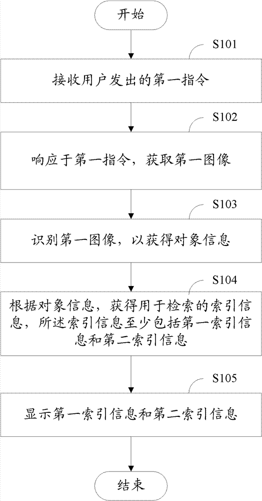 Electronic equipment and information processing method thereof