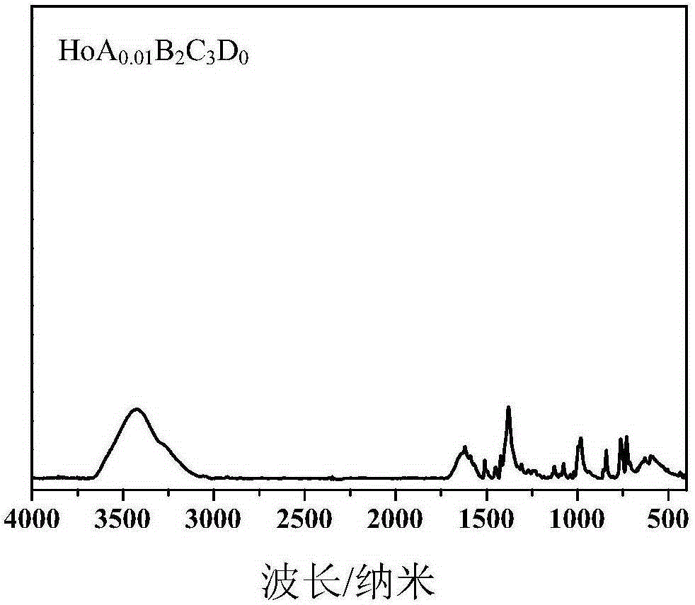 A kind of holmium-based multi-ligand vulcanization accelerator and preparation method thereof