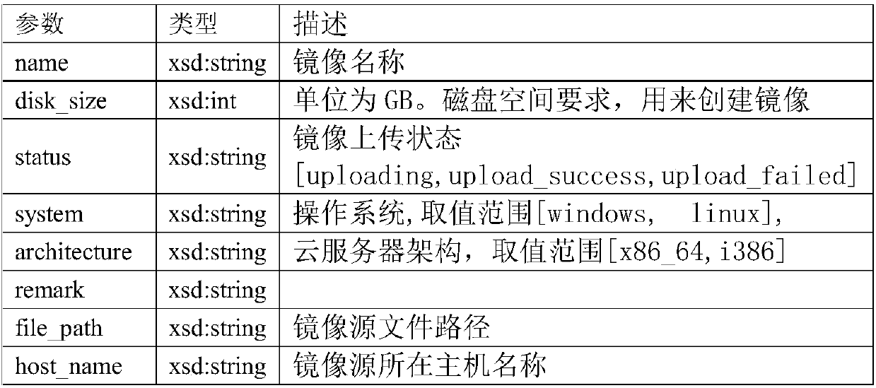 Virtual machine mirror image template uploading method of shared memory of cloud platform