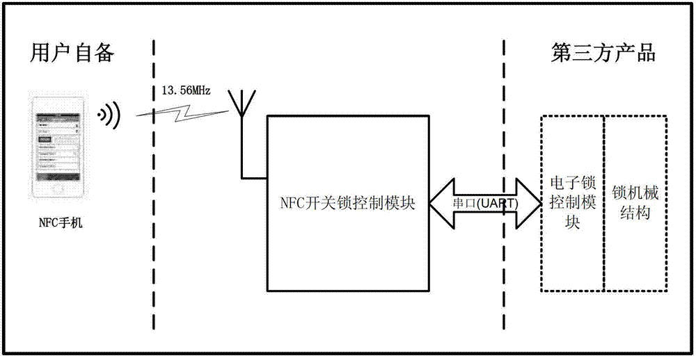 NFC (Near Field Communication) mobile phone electronic lock control system and NFC mobile phone electronic lock control device