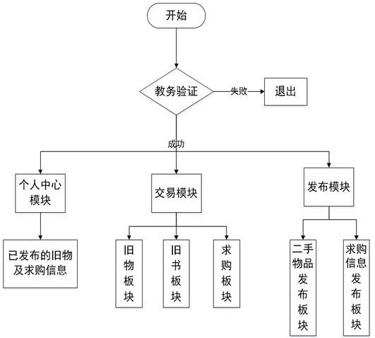 Campus second-hand article transaction management system based on WeChat applet