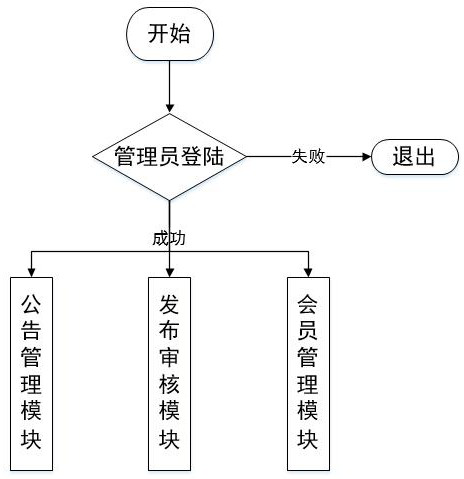 Campus second-hand article transaction management system based on WeChat applet