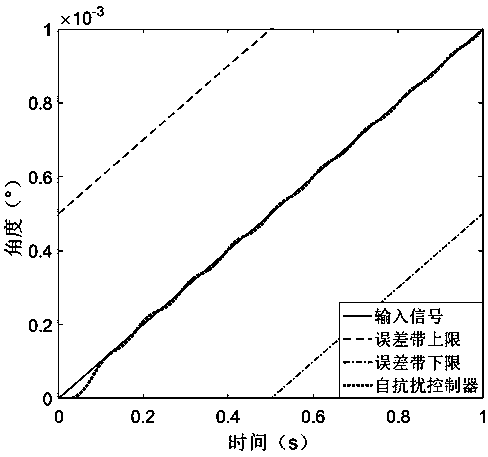 Five-order active disturbance rejection control method for continuous rotary motor electro-hydraulic servo system