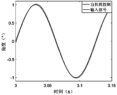 Five-order active disturbance rejection control method for continuous rotary motor electro-hydraulic servo system