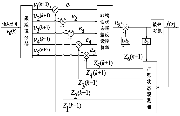 Five-order active disturbance rejection control method for continuous rotary motor electro-hydraulic servo system