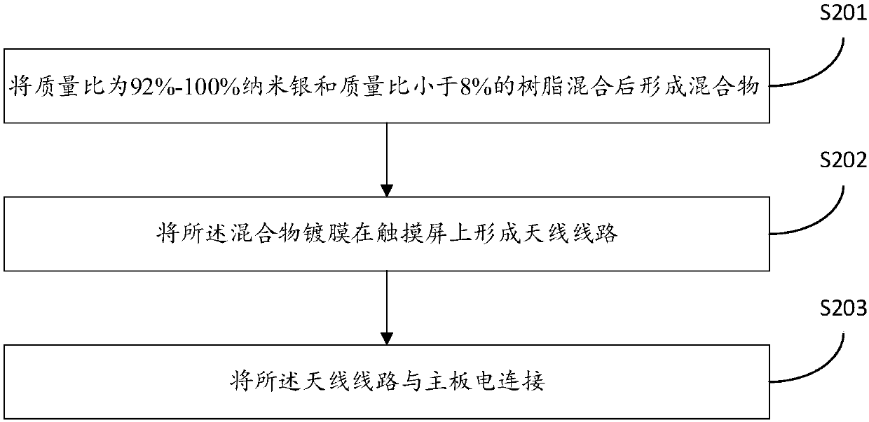 Making method of antenna and touch screen