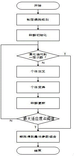 Genetic algorithm-based classification algorithm parameter optimization method