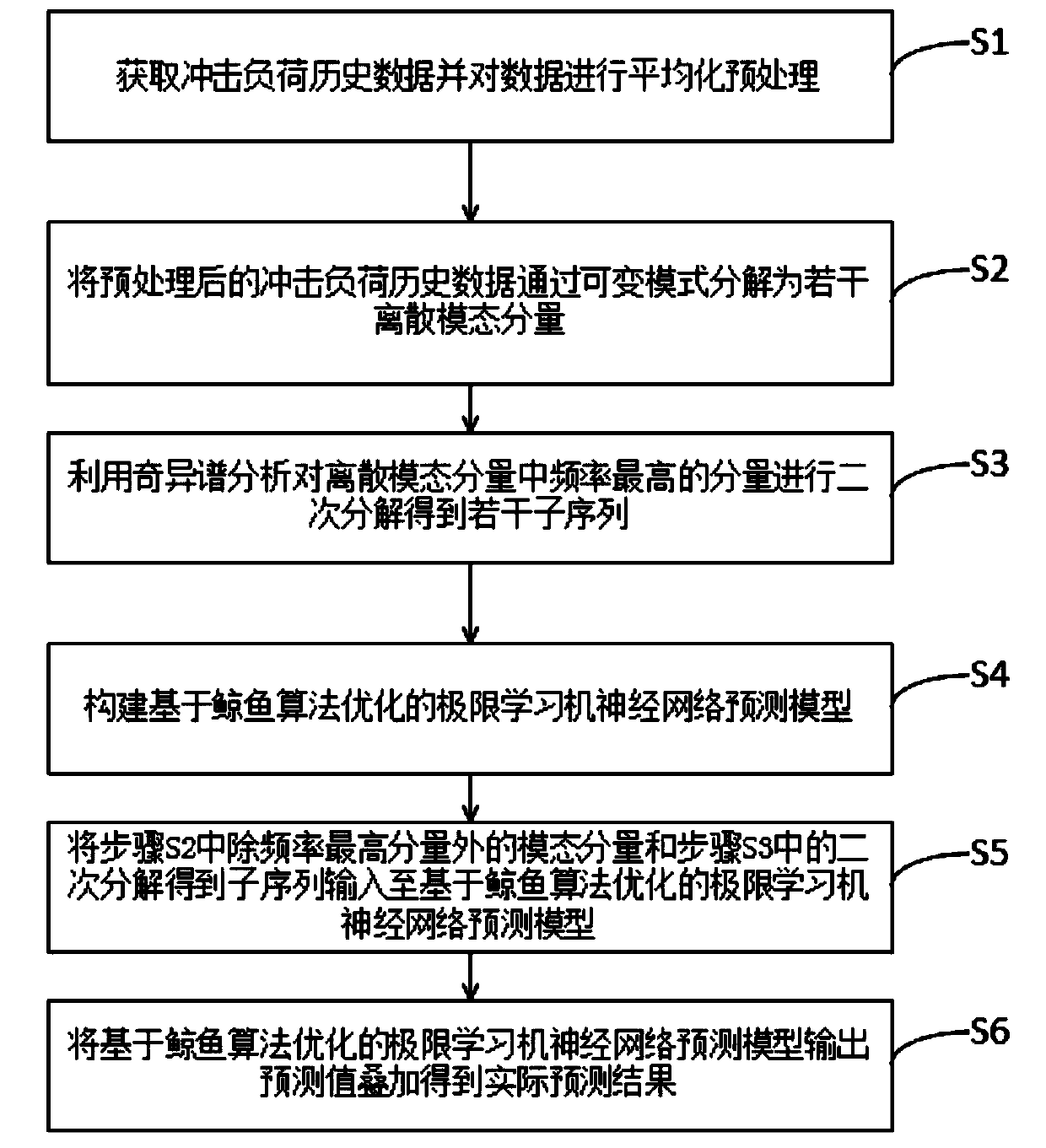 Short-term impact load prediction method based on two-layer decomposition technology