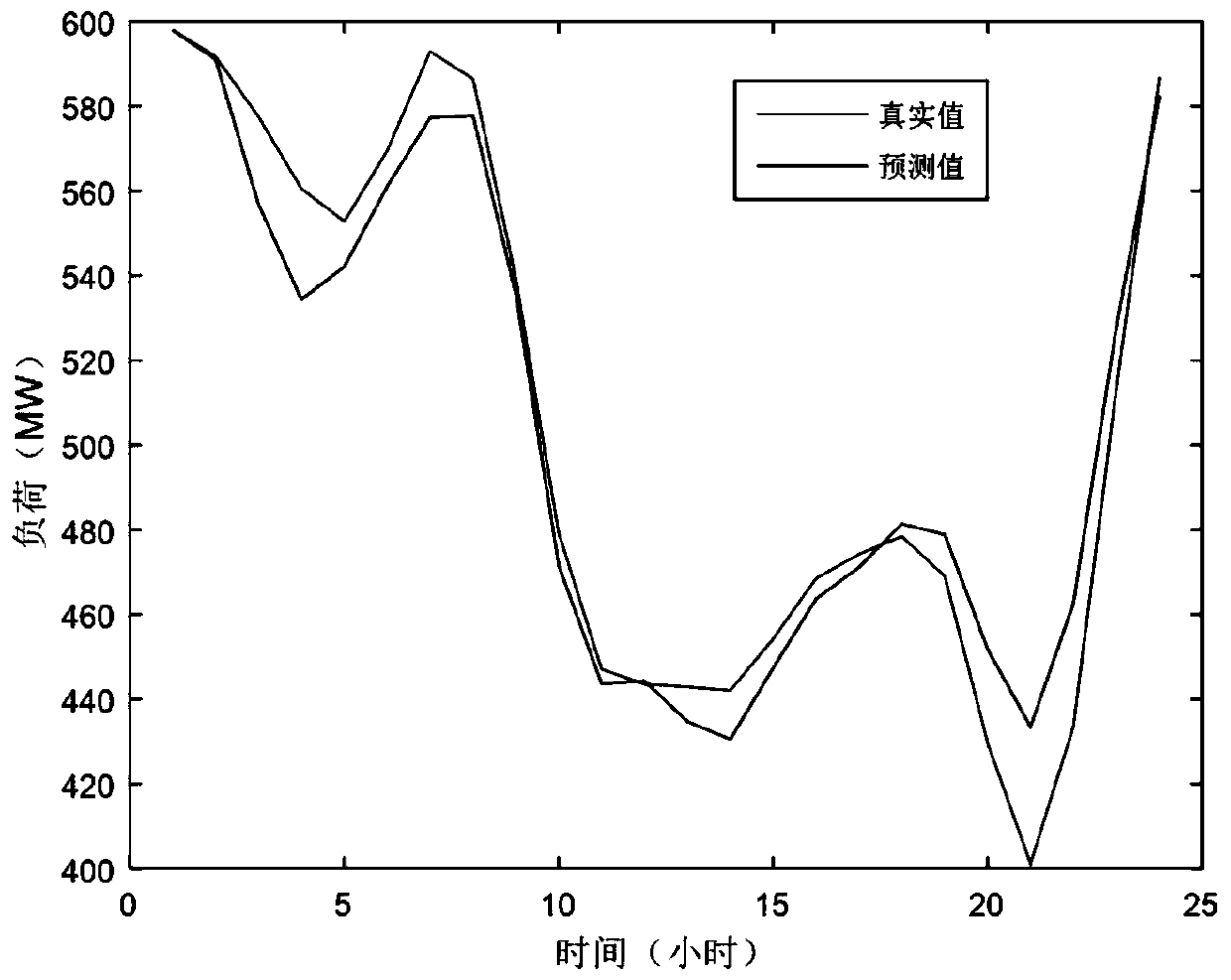 Short-term impact load prediction method based on two-layer decomposition technology