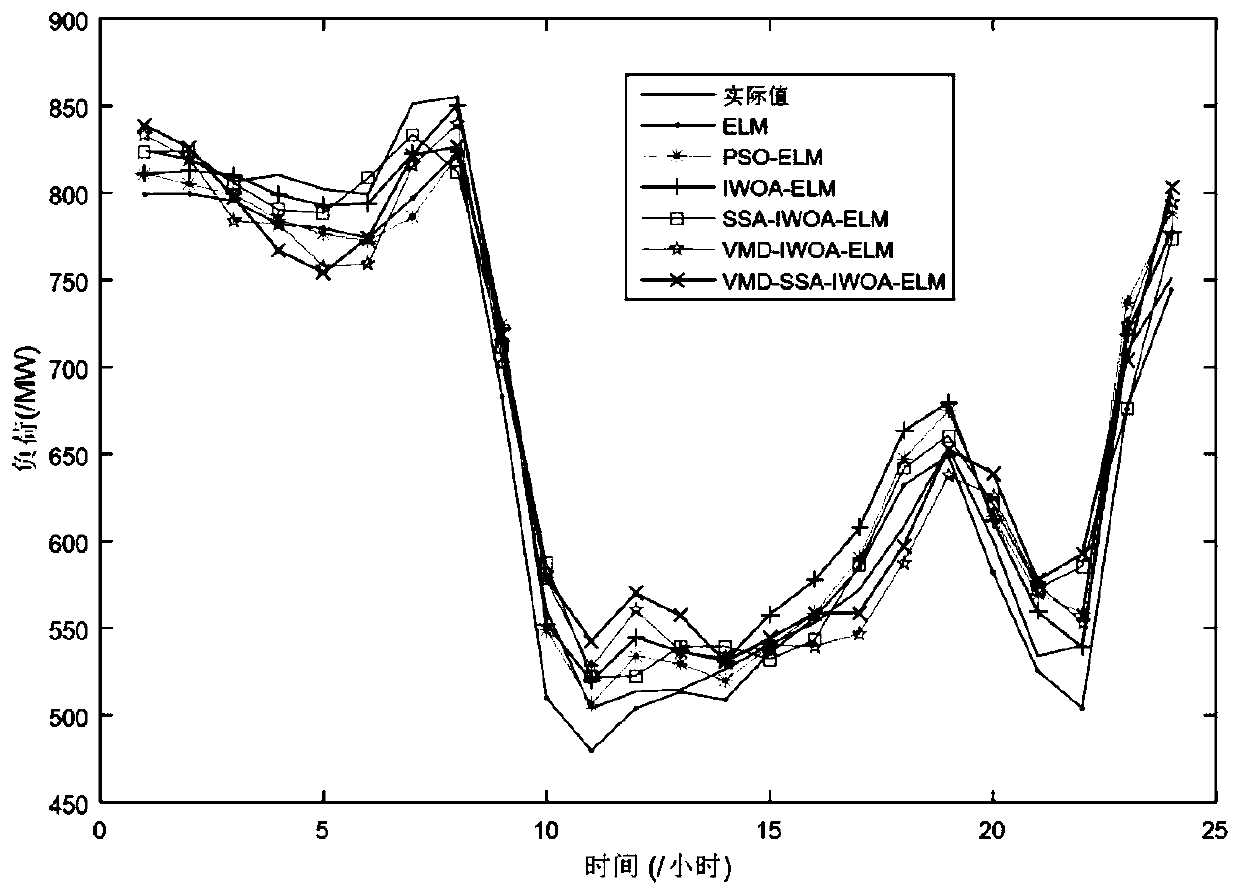 Short-term impact load prediction method based on two-layer decomposition technology