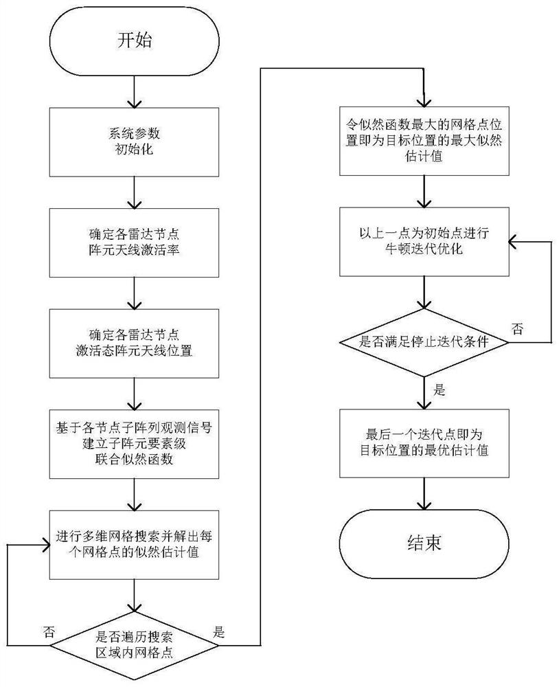 Signal-level direct positioning method suitable for distributed networked radar