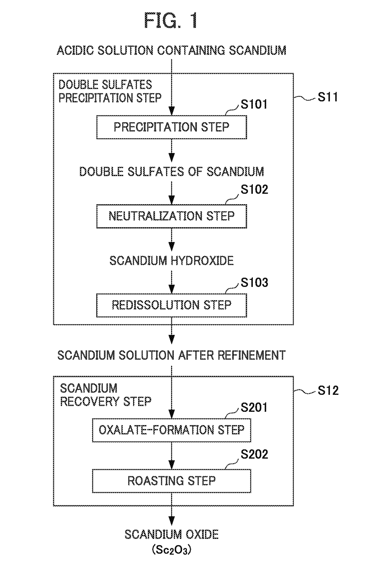 Method for recovering scandium