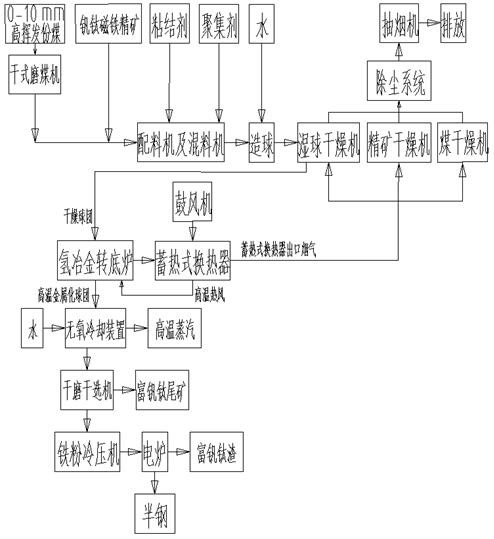 Vanadium-titanium magnetite ore coal-based reduction process