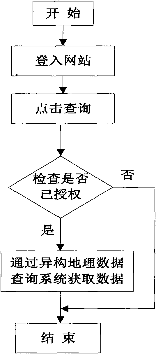 Heterogeneous geographic data query system and method