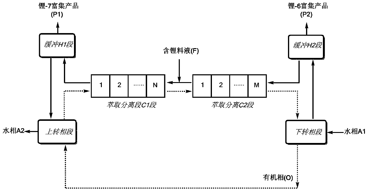 Crown Ether Extraction and Separation of Lithium Isotopes