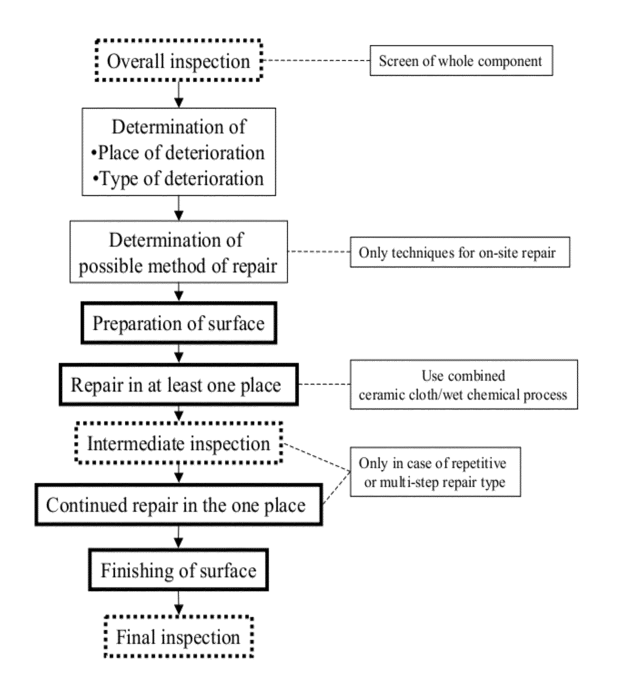 Comprehensive method for local application and local repair of thermal barrier coatings