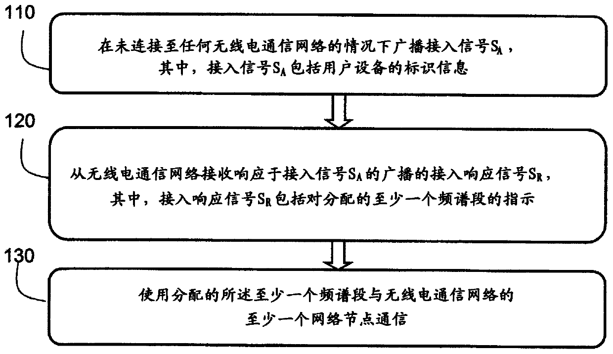 Network device, user device and method for access signal broadcast