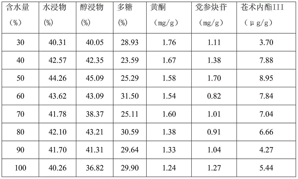 Preparation method for stir-fried codonopsis pilosula decoction pieces with rice