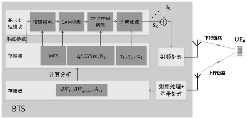 A Subband Filter Generation Method Based on Subband Filter Ofdm System