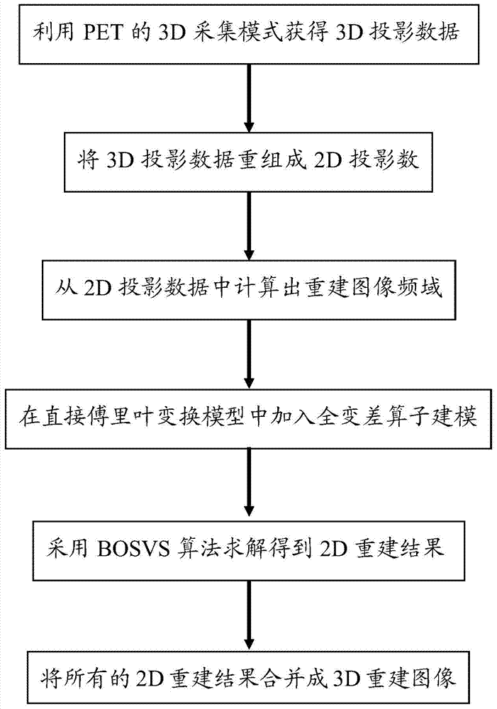 TV-based 3D positron emission tomography (PET) image reconstruction method