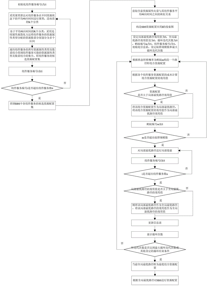 Ant colony optimization algorithm-based SBS (service-based software system) resource allocation method in cloud environment