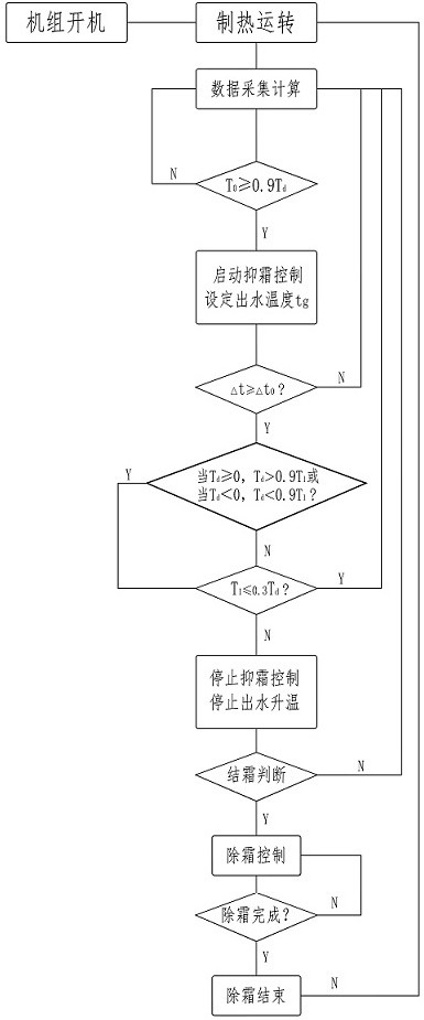 Frost restraining and defrosting equipment for air source heat pump water chilling unit for different humidities and frost restraining and defrosting control method