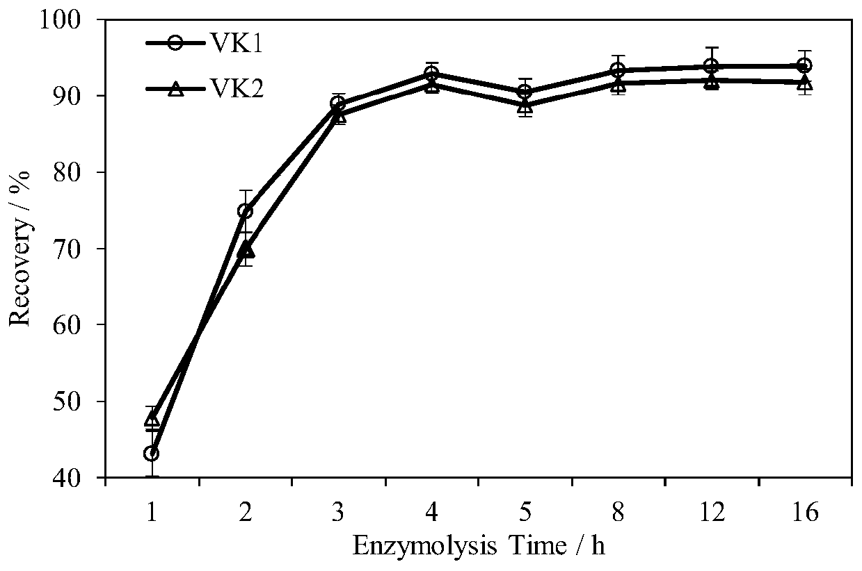 Method for determining contents of vitamin K1 and vitamin K2 in modified milk powder