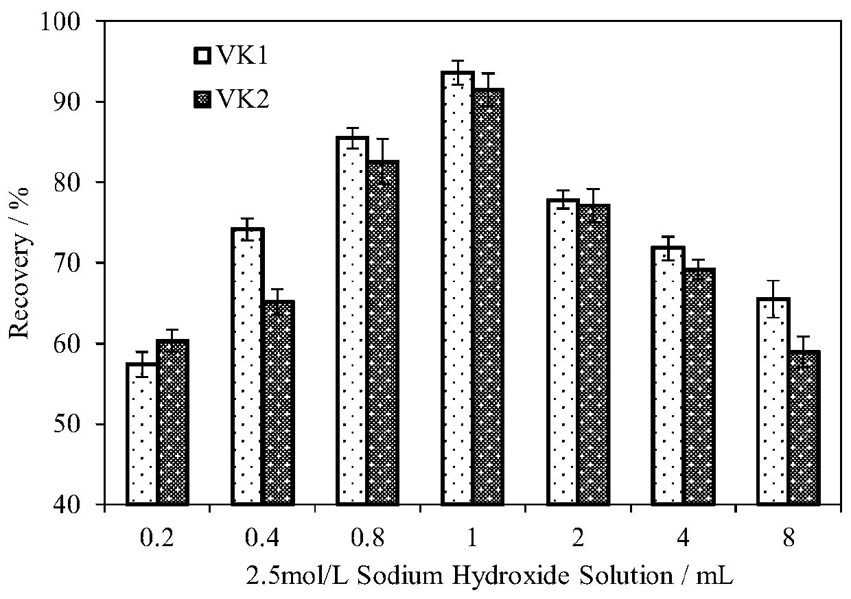 Method for determining contents of vitamin K1 and vitamin K2 in modified milk powder