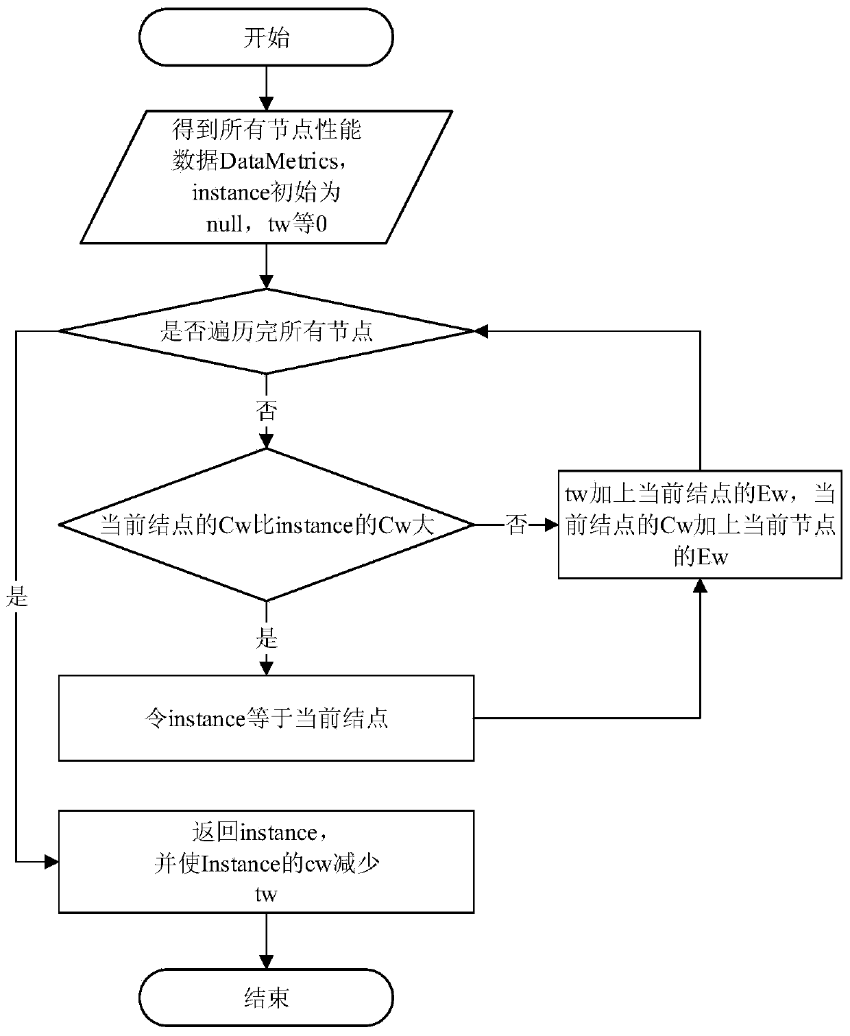 Self-adaptive task scheduler and method