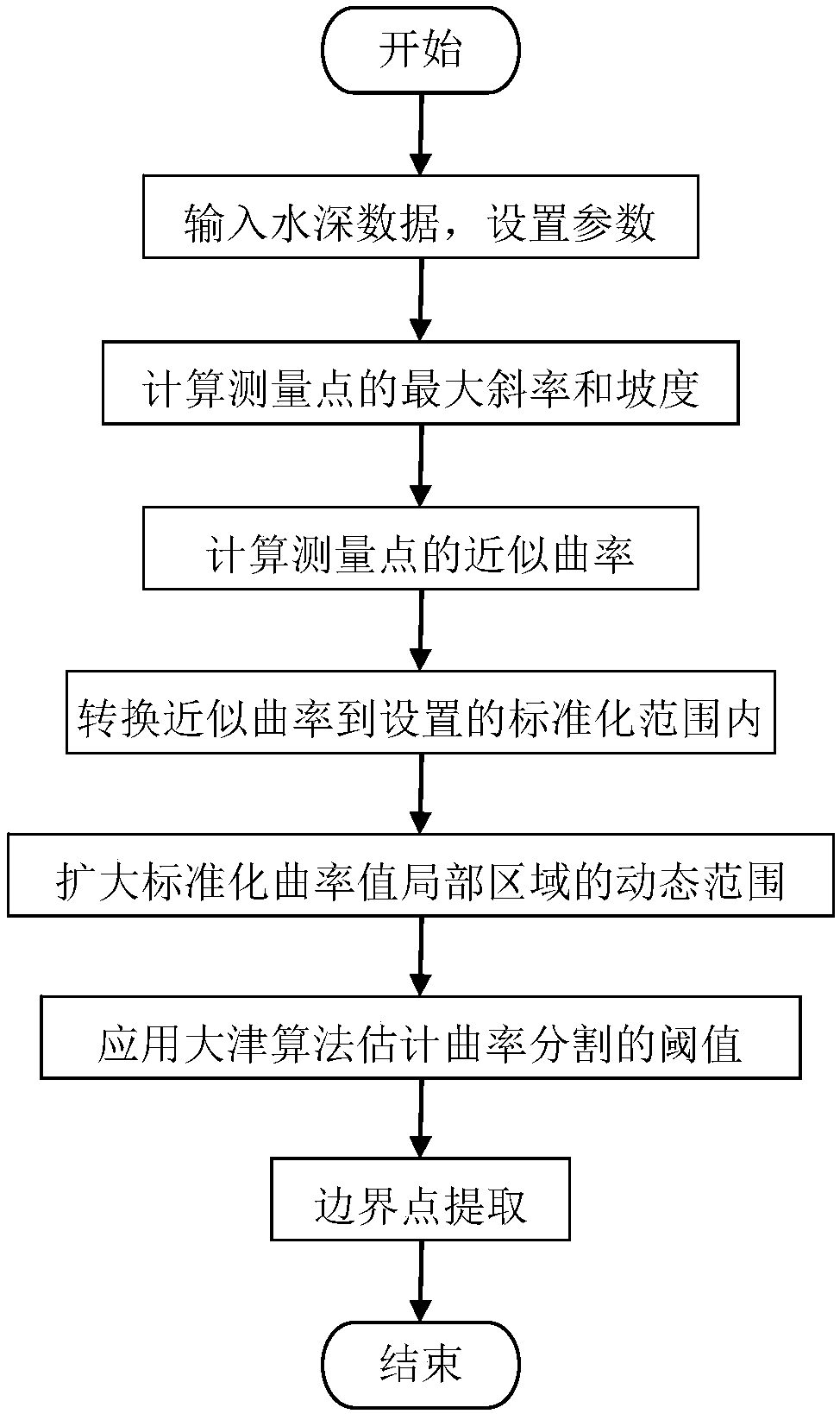 Seabed geomorphologic boundary extraction method based on OTSU algorithm