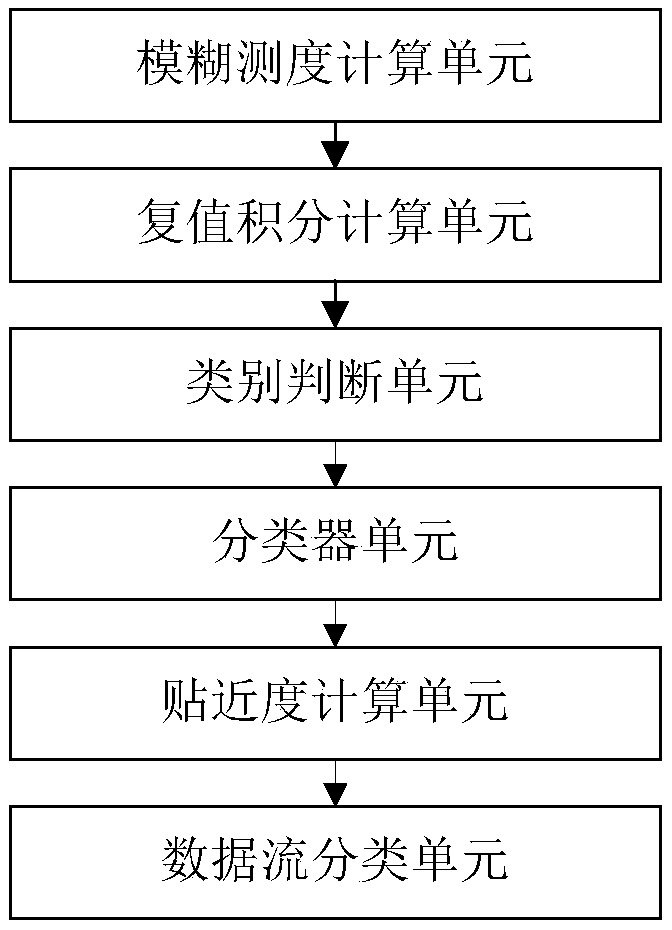 Multi-neural network classifier fusion method and device based on fuzzy complex set-valued integration