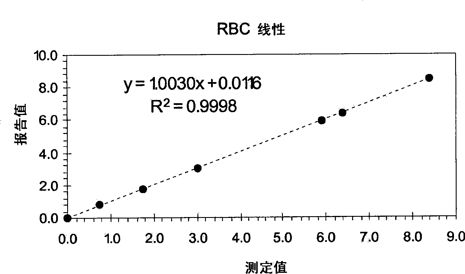 Hematology linearity control composition system and method of use