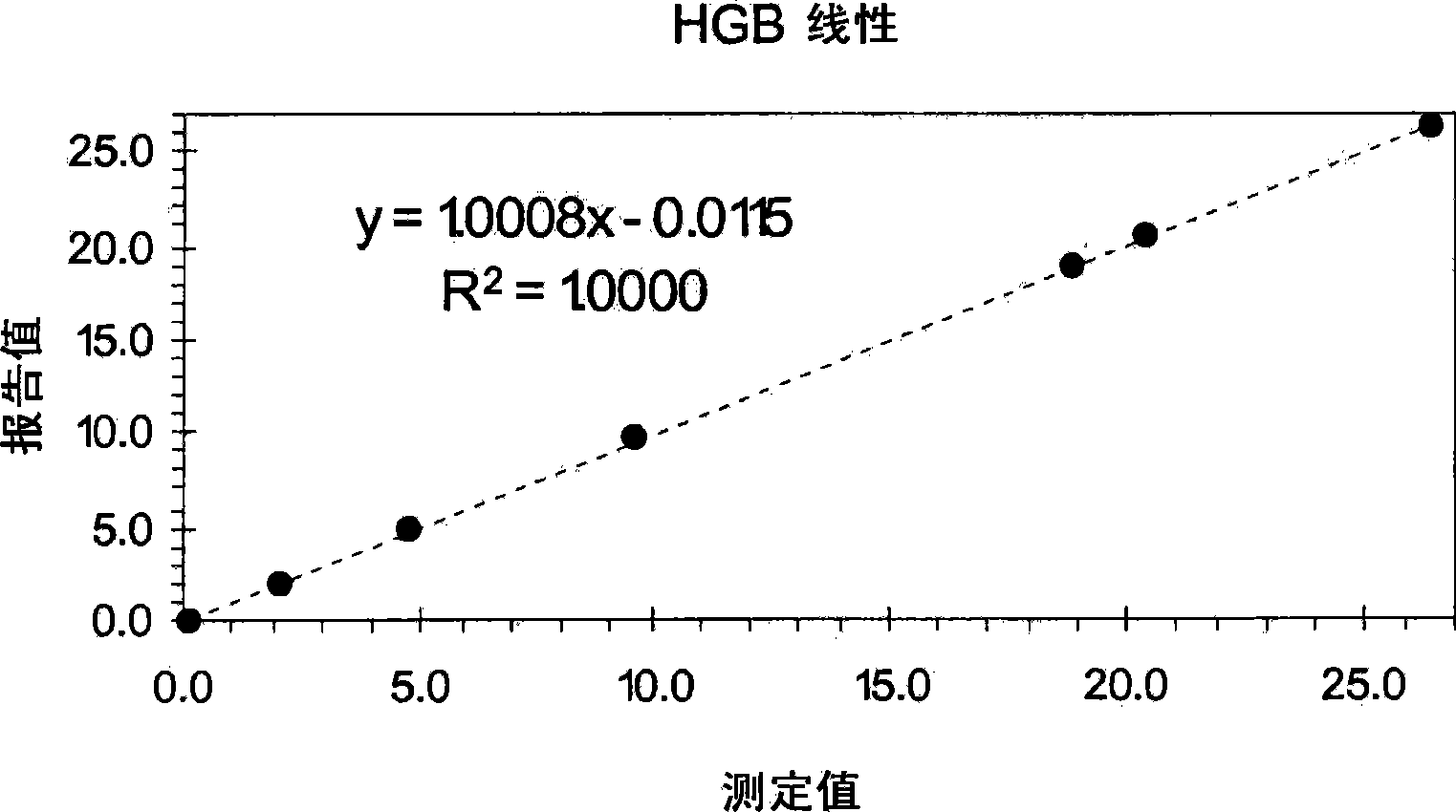 Hematology linearity control composition system and method of use