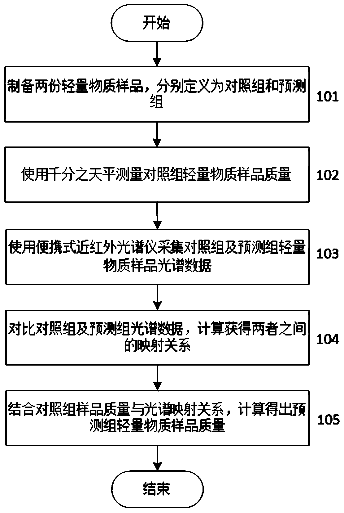 Light-weight substance mass determination method based on near-infrared spectrometer