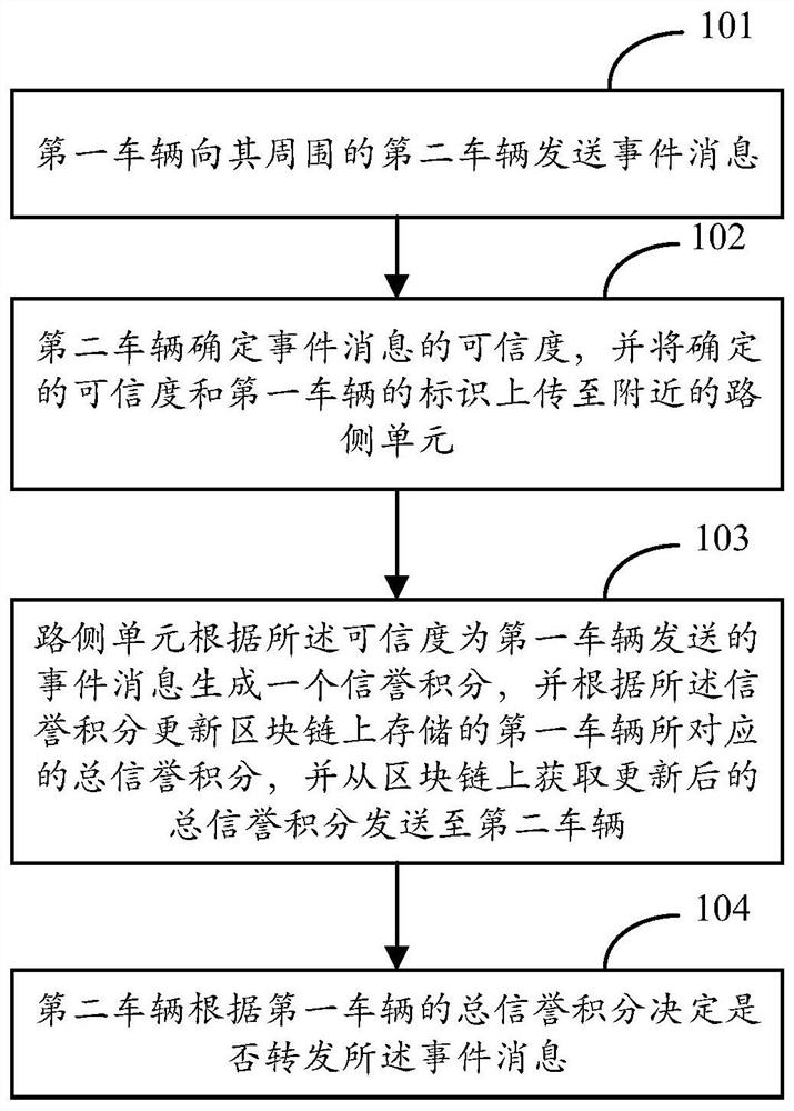 Message communication method and system between vehicles