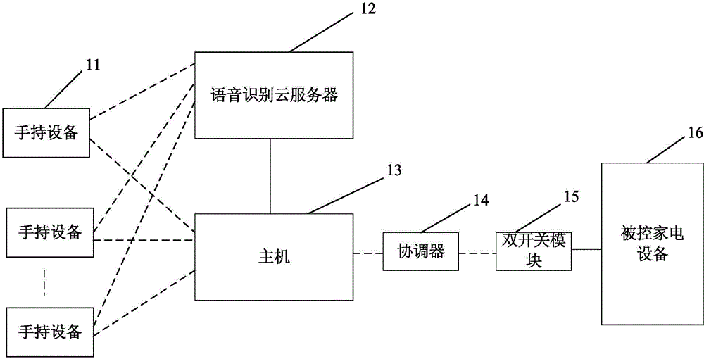 System and method for realizing voice control for household electrical equipment