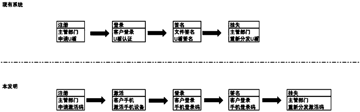 Identity construction and signature method for replacing U shield